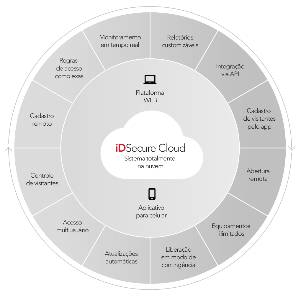 Ecossistema iDSecure Cloud